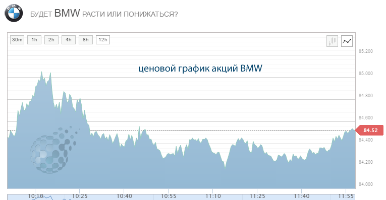 Трейдинг бинарами на акции BMW
